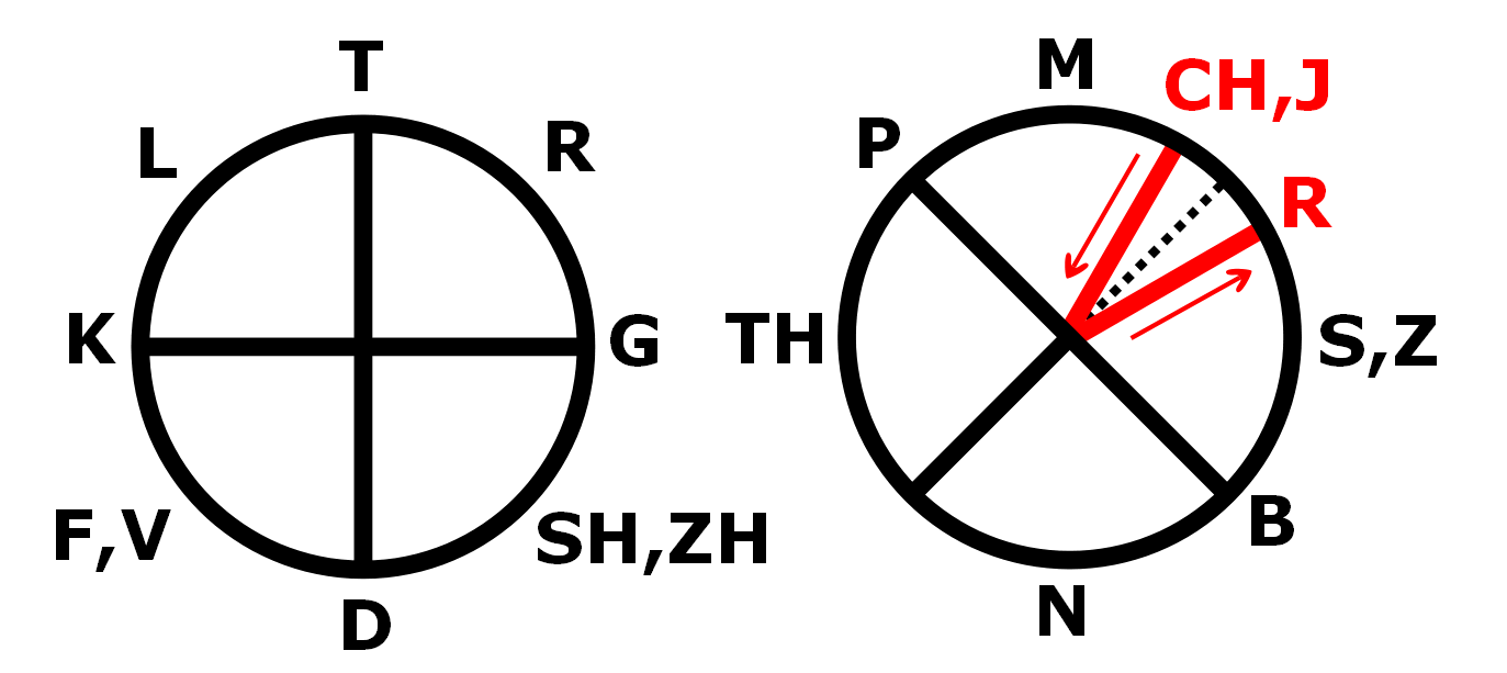 Diagram: Pitman's Shorthand based on circles and straight lines